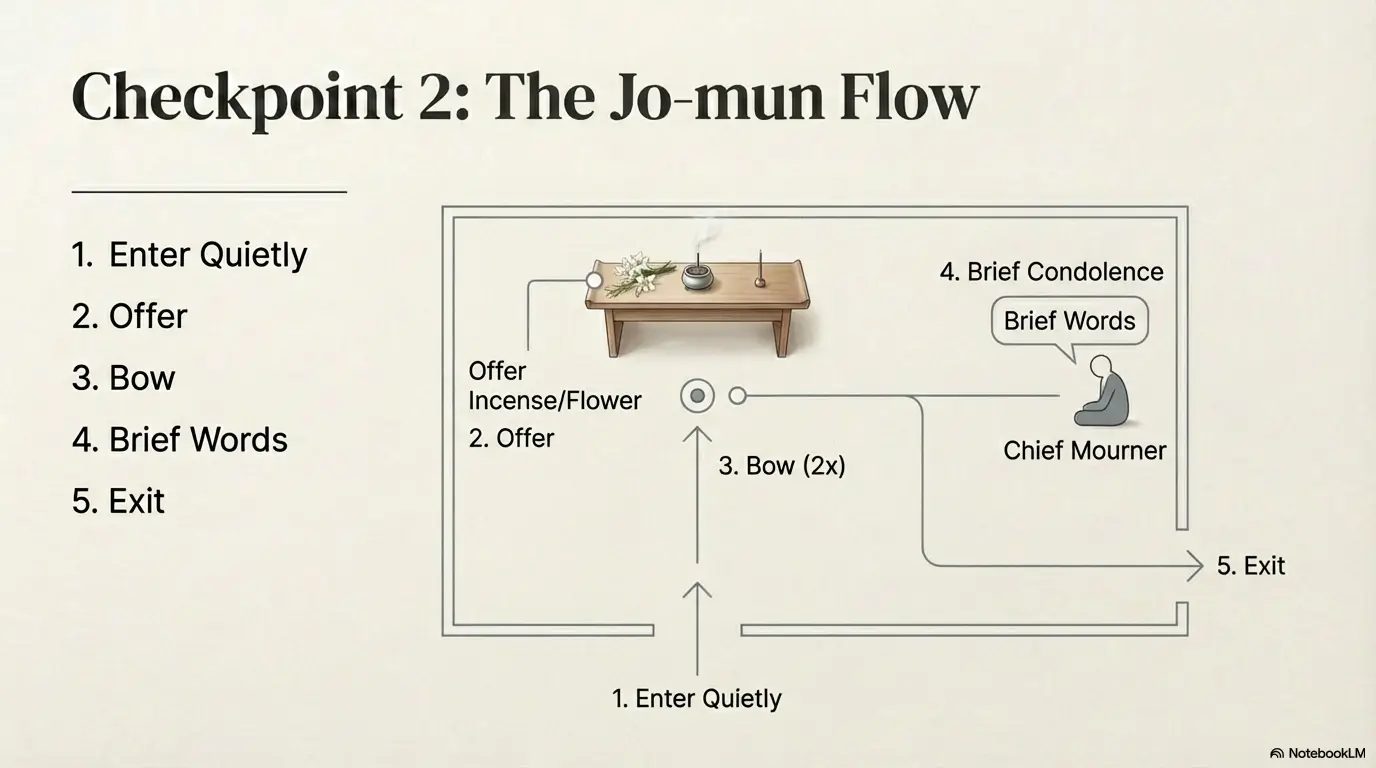 Korean funeral etiquette for foreigners