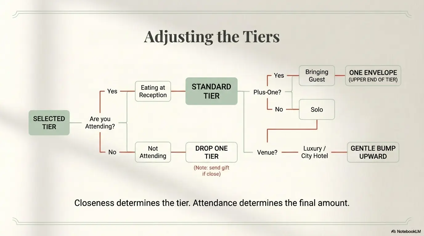 Korean wedding cash gift etiquette