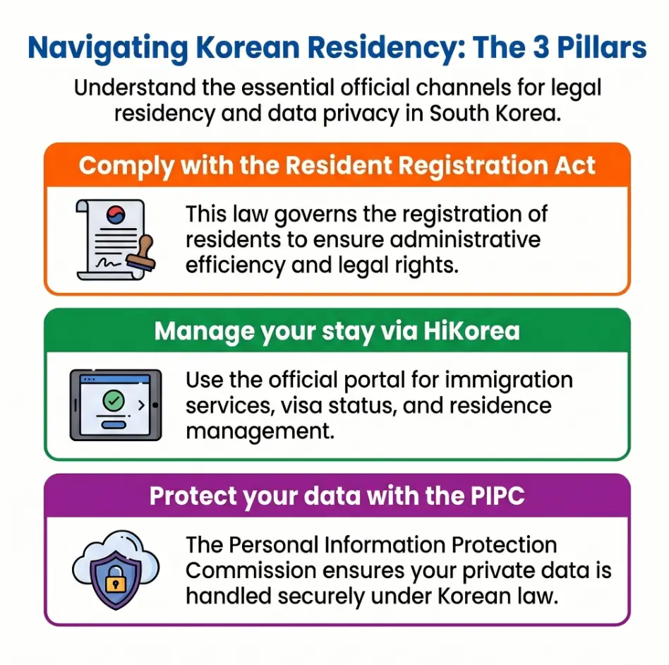 Korea resident registration
