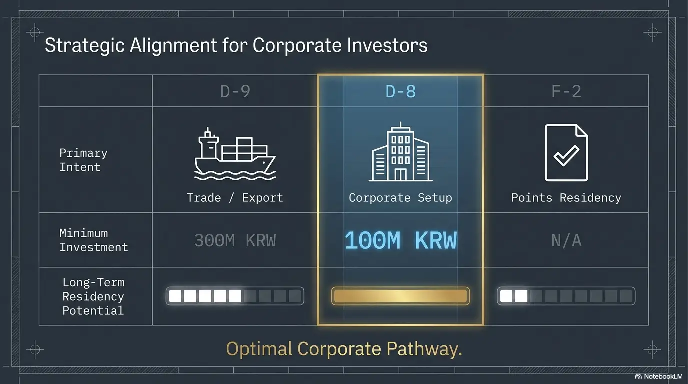 Korea D-8 Investor Visa: Capital Is Only the Opening Move 4 Korea D-8 investor visa