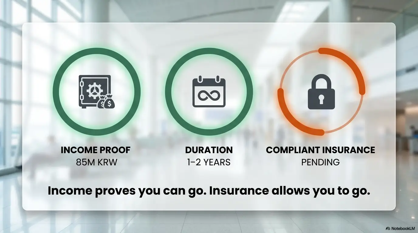 Korea Digital Nomad Visa Insurance Requirements: Avoid a Costly Rejection 4 Korea digital nomad visa insurance