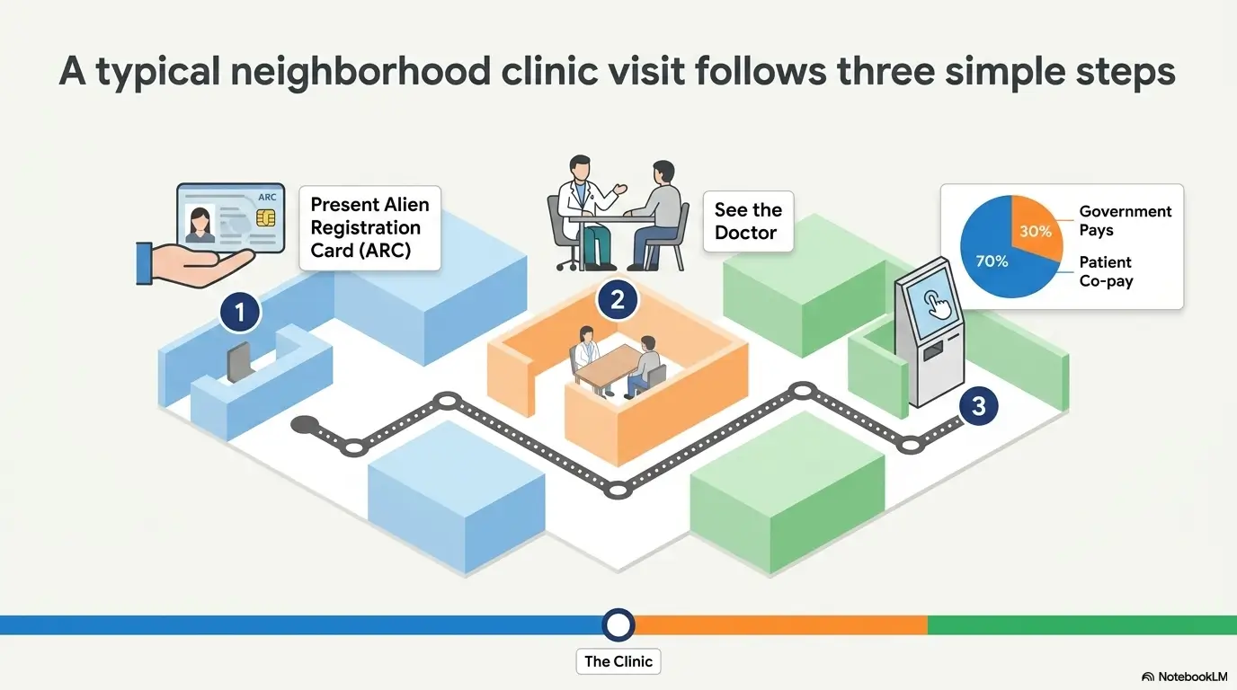 Health Insurance in Korea for Foreigners: The 6-Month Rule, Costs, and Coverage Gaps 4 Korea Health Insurance for Foreigners