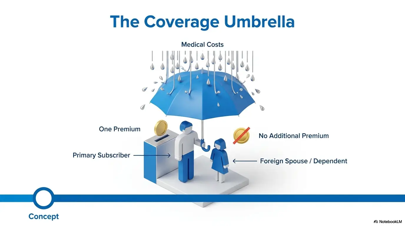Korea health insurance dependent rules