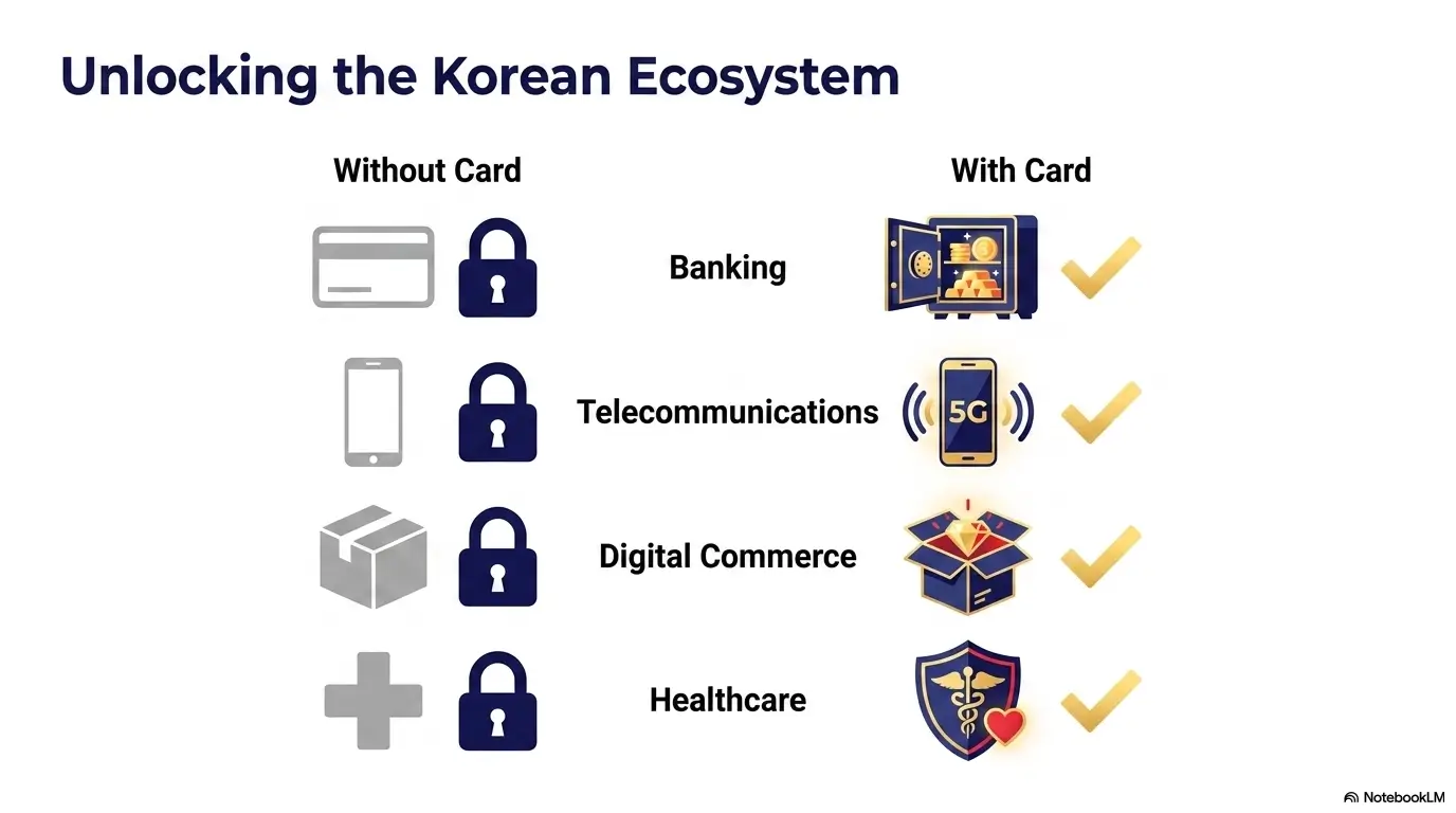 Korea ARC card guide
