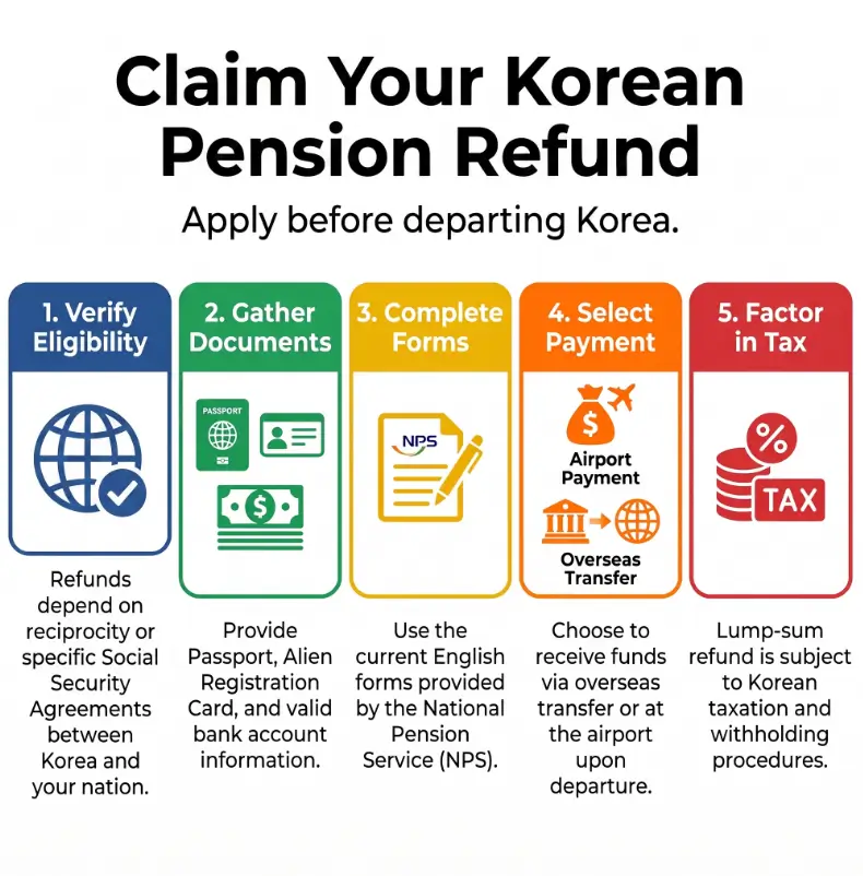 Korean Pension Refund for Foreign Workers: Eligibility, Tax and Timeline 3 Korean pension refund for foreign workers