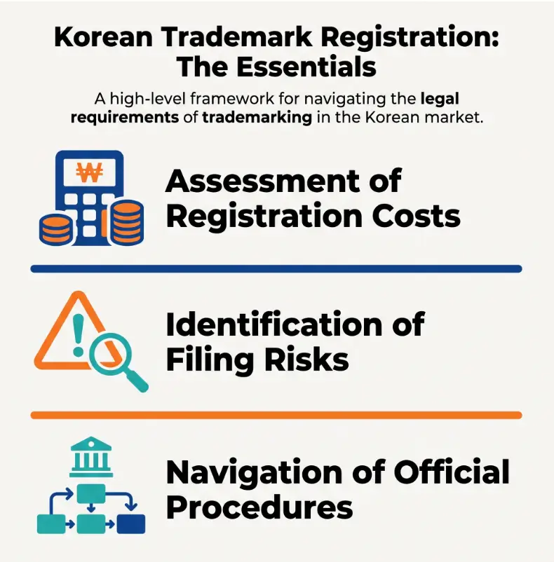 Korean trademark registration cost