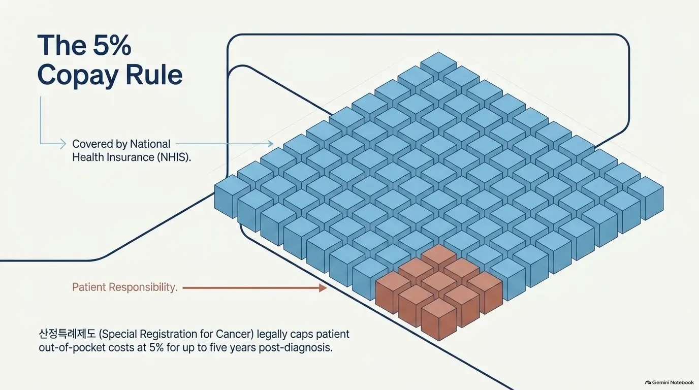 Korea cancer treatment insurance